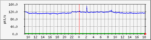 10.255.6.31_eth1_0_8_pps_b Traffic Graph