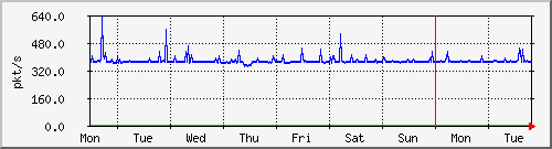 week