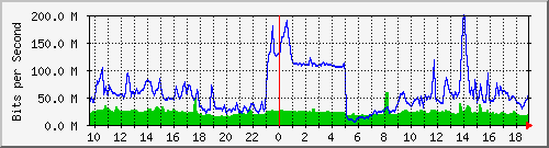 10.255.6.31_eth1_0_9 Traffic Graph
