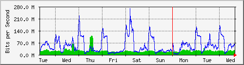 week