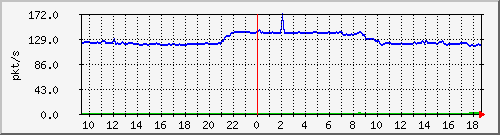 10.255.6.31_eth1_0_9_pps_b Traffic Graph