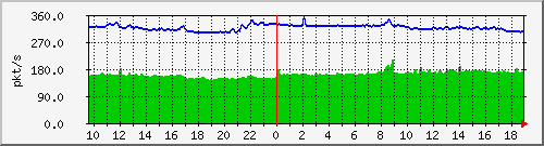 10.255.6.31_port-channel25_pps_b Traffic Graph