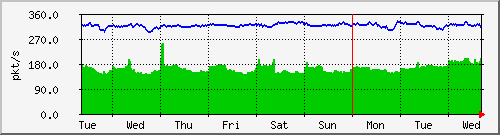 week