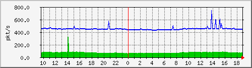 10.255.6.31_port-channel25_pps_m Traffic Graph