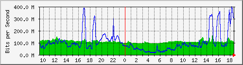 10.255.6.32_1_1 Traffic Graph