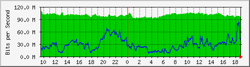 10.255.6.32_1_10 Traffic Graph