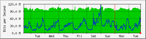 week