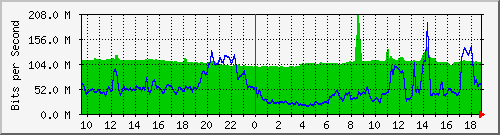 10.255.6.32_1_13 Traffic Graph