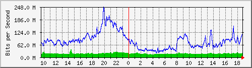 10.255.6.32_1_15 Traffic Graph