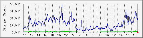 10.255.6.32_1_16 Traffic Graph