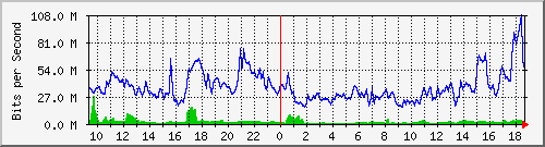 10.255.6.32_1_17 Traffic Graph