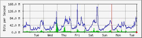 week