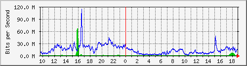 10.255.6.32_1_18 Traffic Graph