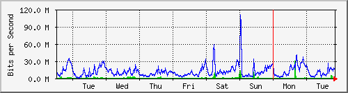 week