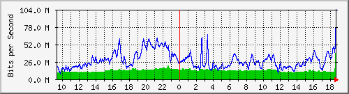 10.255.6.32_1_2 Traffic Graph