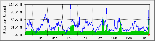 week