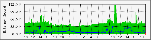 10.255.6.32_1_20 Traffic Graph