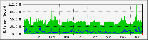 week