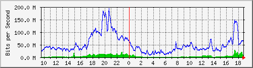 10.255.6.32_1_21 Traffic Graph