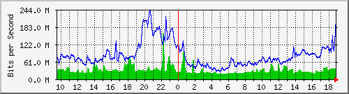 10.255.6.32_1_22 Traffic Graph
