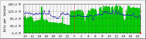 10.255.6.32_1_23 Traffic Graph