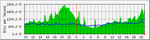 10.255.6.32_1_27 Traffic Graph