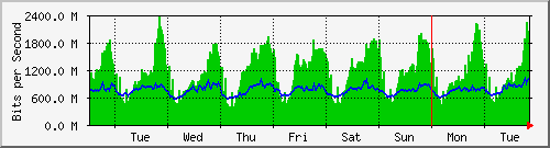 week