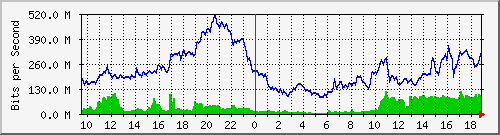 10.255.6.32_1_3 Traffic Graph