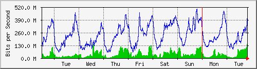 week