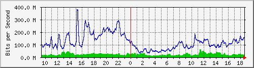 10.255.6.32_1_4 Traffic Graph