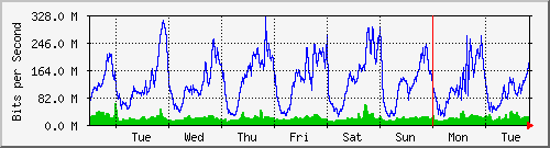 week