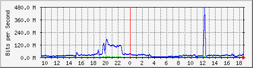 10.255.6.32_1_5 Traffic Graph