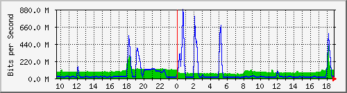 10.255.6.32_1_6 Traffic Graph