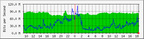 10.255.6.32_1_8 Traffic Graph