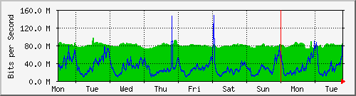 week