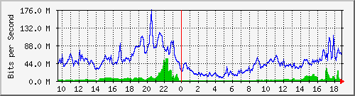 10.255.6.32_1_9 Traffic Graph