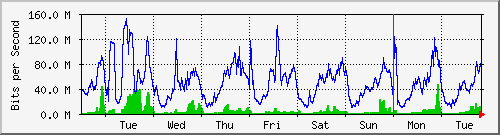 week