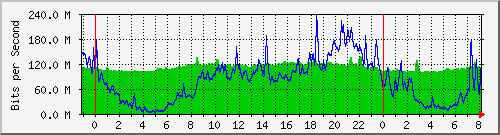 10.255.6.32_te1_0_1 Traffic Graph