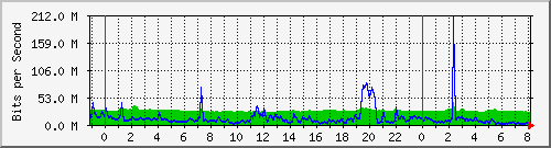10.255.6.32_te1_0_10 Traffic Graph