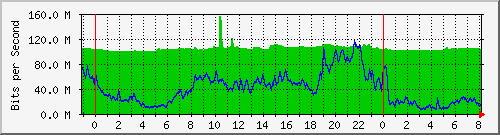 10.255.6.32_te1_0_11 Traffic Graph
