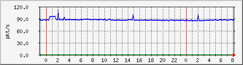10.255.6.32_te1_0_11_pps_b Traffic Graph