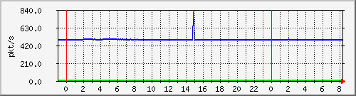 10.255.6.32_te1_0_11_pps_m Traffic Graph