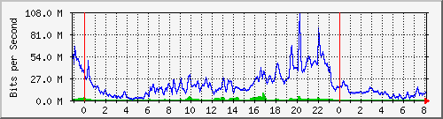 10.255.6.32_te1_0_12 Traffic Graph