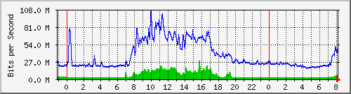 10.255.6.32_te1_0_13 Traffic Graph