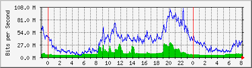 10.255.6.32_te1_0_14 Traffic Graph
