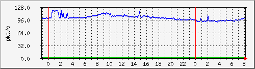 10.255.6.32_te1_0_14_pps_b Traffic Graph