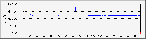 10.255.6.32_te1_0_14_pps_m Traffic Graph
