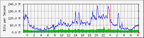10.255.6.32_te1_0_15 Traffic Graph