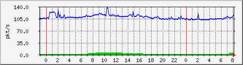 10.255.6.32_te1_0_15_pps_b Traffic Graph