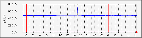 10.255.6.32_te1_0_15_pps_m Traffic Graph